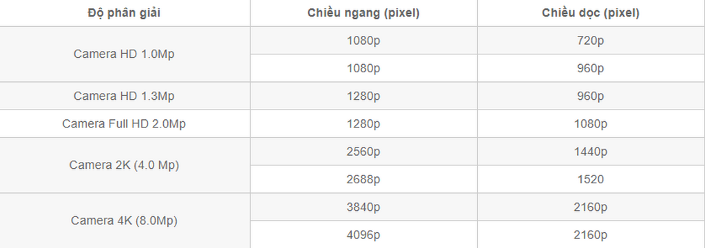 Hướng dẫn đọc thông số kỹ thuật camera quan sát
